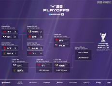 LCK季后赛：DK戰(zhàn)胜BFX，将与T1爭(zhēng)夺最后一(yī)个名额