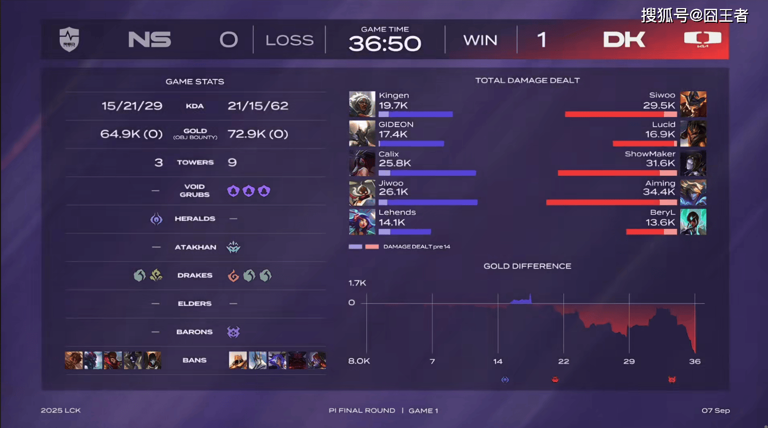 LCK入围賽(sài)：Showmaker过關(guān)，DK横扫NS，晉(jìn)级季后賽(sài)