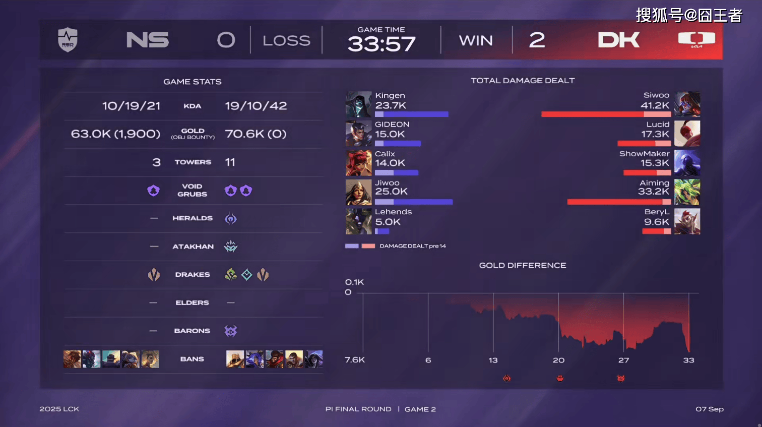 LCK入围賽(sài)：Showmaker过關(guān)，DK横扫NS，晉(jìn)级季后賽(sài)
