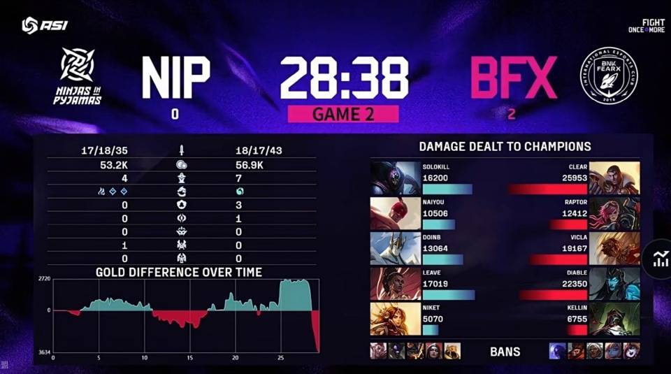 2025亞(yà)洲邀请赛:LCK连续零封LPL,还是熟悉(xī)的剧情(qíng)!