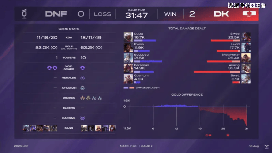 LCK第三(sān)堦(jiē)段(duàn):DK横扫DNF,提前六場(chǎng)锁定(dìng)LCK入围赛堦(jiē)段(duàn)名額(é)