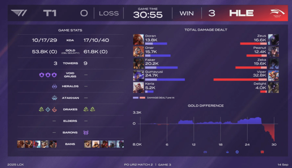 LOL最具人气两支战队，相继被對(duì)手横扫，晋级世界(jiè)赛难度很大！