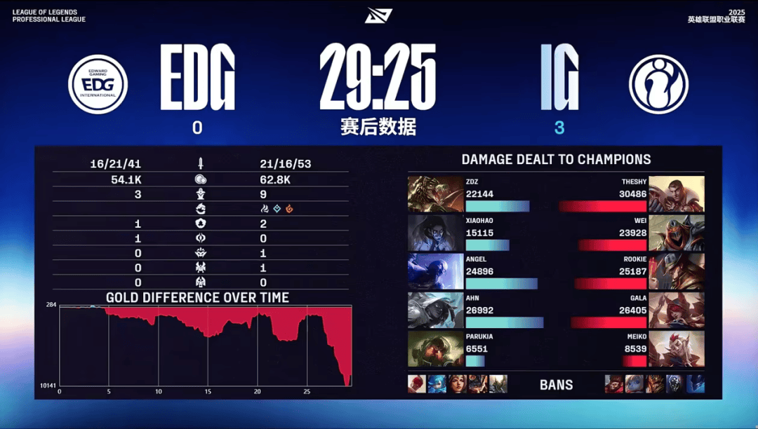 赛后战报丨2025LPL季后赛 EDG 0:3 IG