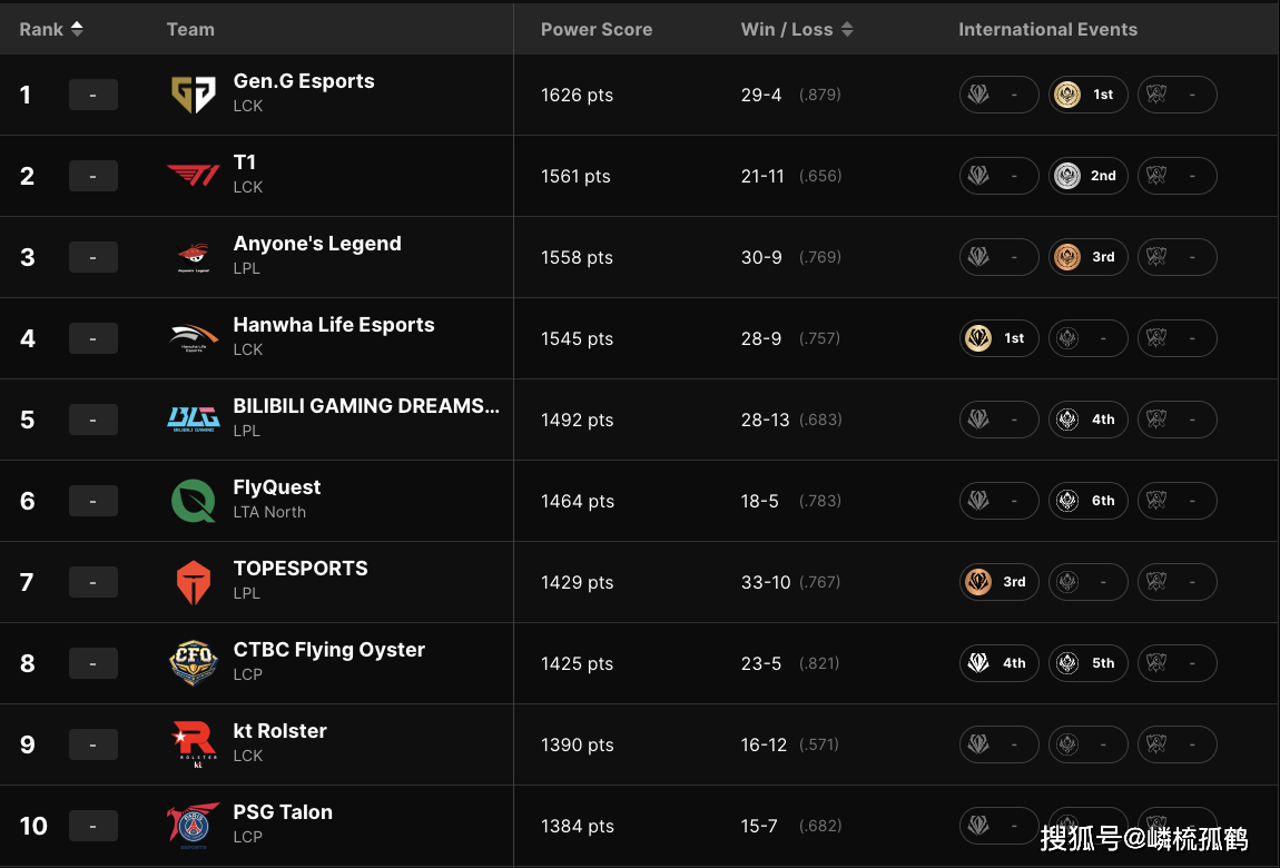 LOL全球战队官方排(pái)名，GEN继续保(bǎo)持第(dì)一，AL跃陞(shēng)至第(dì)三名！