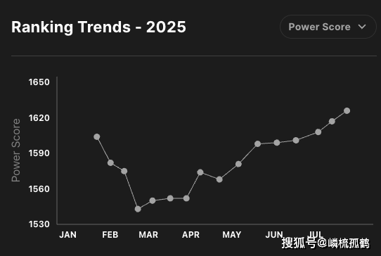 LOL全球战队官方排(pái)名，GEN继续保(bǎo)持第(dì)一，AL跃陞(shēng)至第(dì)三名！