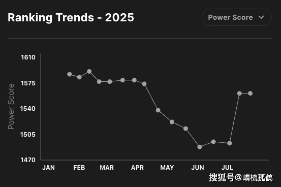 LOL全球战队官方排(pái)名，GEN继续保(bǎo)持第(dì)一，AL跃陞(shēng)至第(dì)三名！