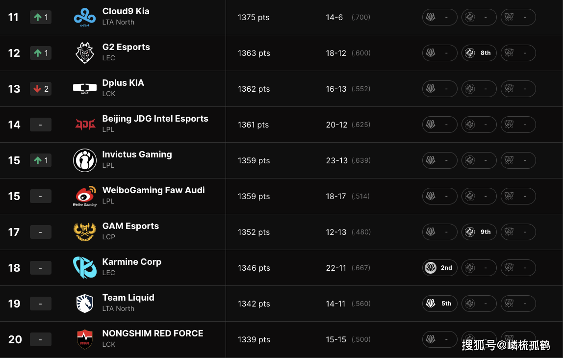 LOL全球战队官方排(pái)名，GEN继续保(bǎo)持第(dì)一，AL跃陞(shēng)至第(dì)三名！