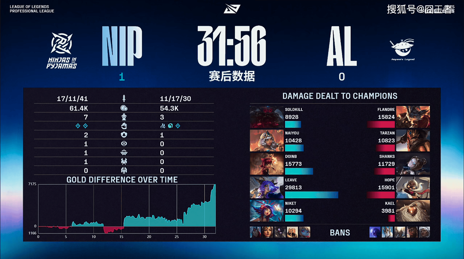 LPL季(jì)後(hòu)赛：有(yǒu)惊无险！AL让一追三，戰(zhàn)胜NIP，晋级季(jì)後(hòu)赛