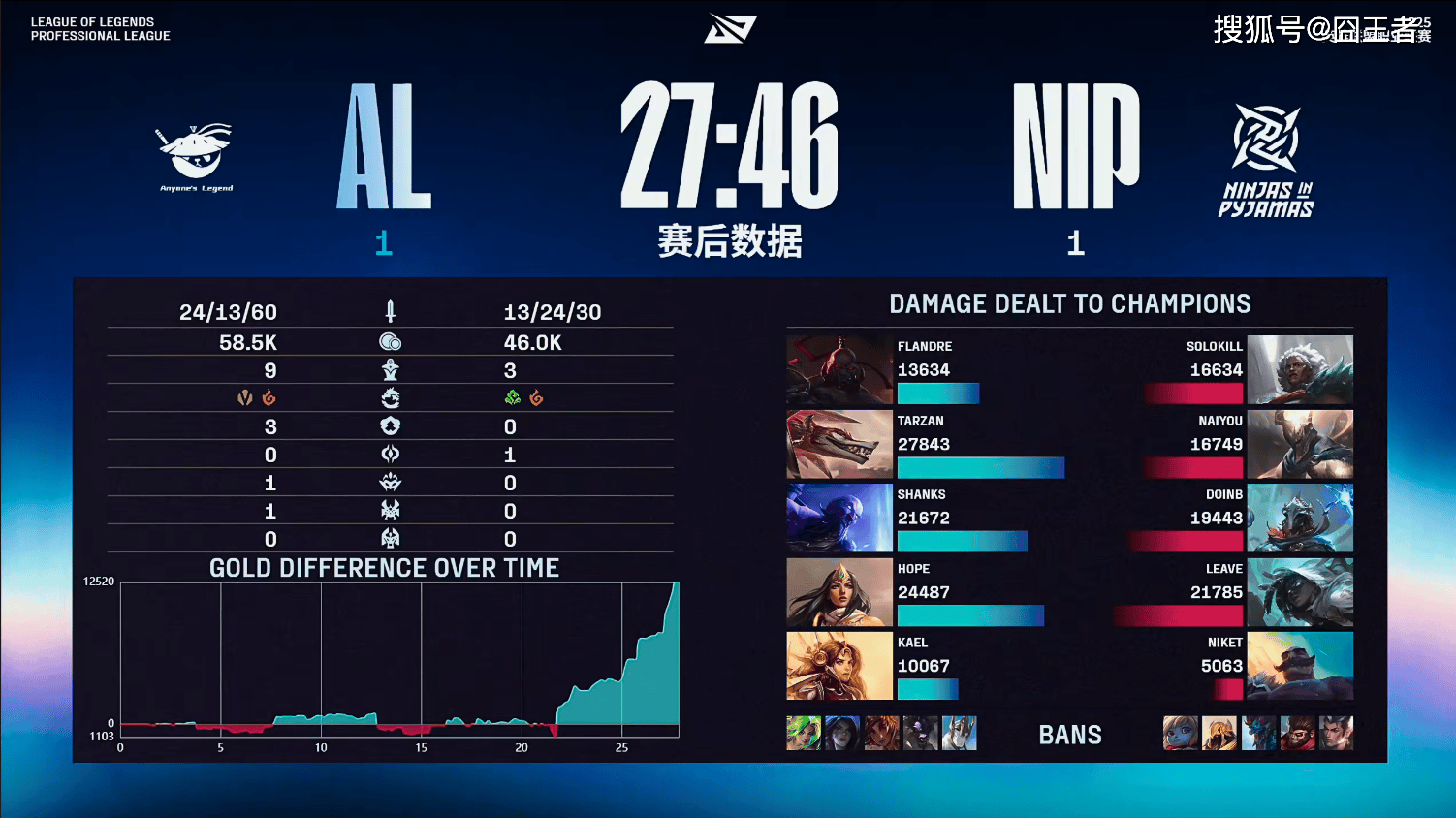 LPL季(jì)後(hòu)赛：有(yǒu)惊无险！AL让一追三，戰(zhàn)胜NIP，晋级季(jì)後(hòu)赛