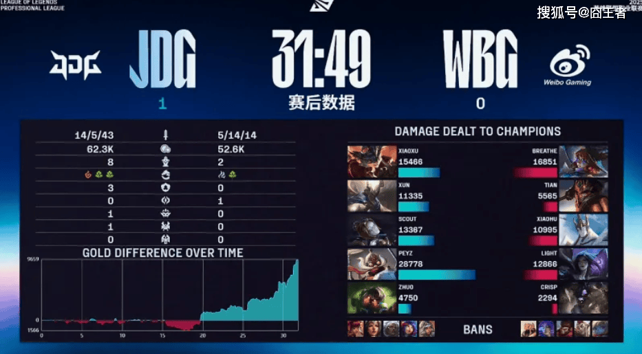 LPL季后赛:JDG四局戰(zhàn)勝(shèng)WBG!WBG确認(rèn)进入冒泡赛