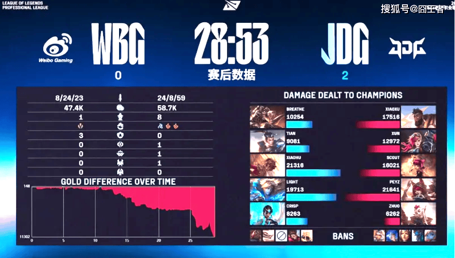 LPL季后赛:JDG四局戰(zhàn)勝(shèng)WBG!WBG确認(rèn)进入冒泡赛