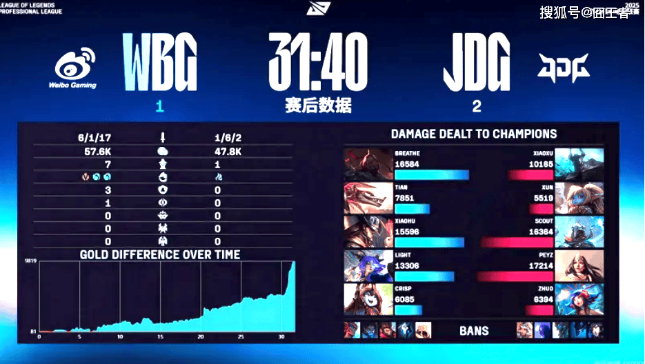 LPL季后赛:JDG四局戰(zhàn)勝(shèng)WBG!WBG确認(rèn)进入冒泡赛