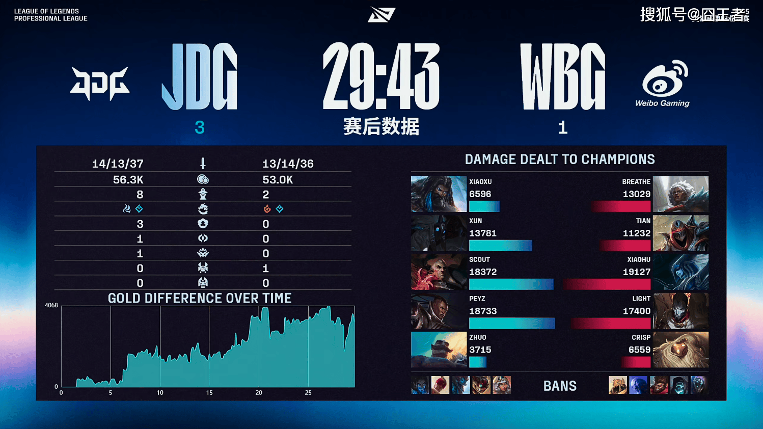 LPL季后赛:JDG四局戰(zhàn)勝(shèng)WBG!WBG确認(rèn)进入冒泡赛