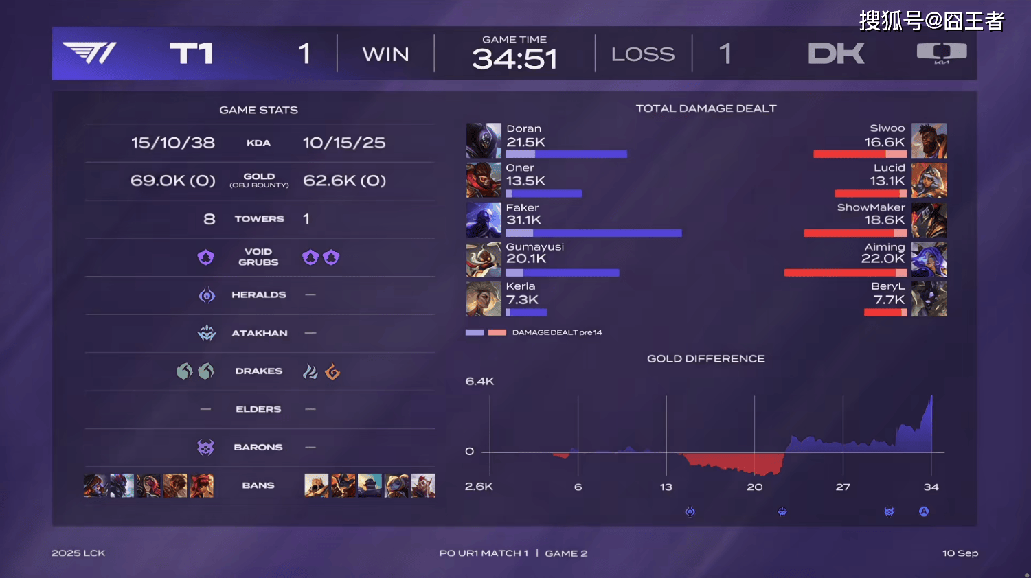 LCK季(jì)後(hòu)赛：功亏一篑，T1鏖战五局，战胜DK，许秀白忙活了