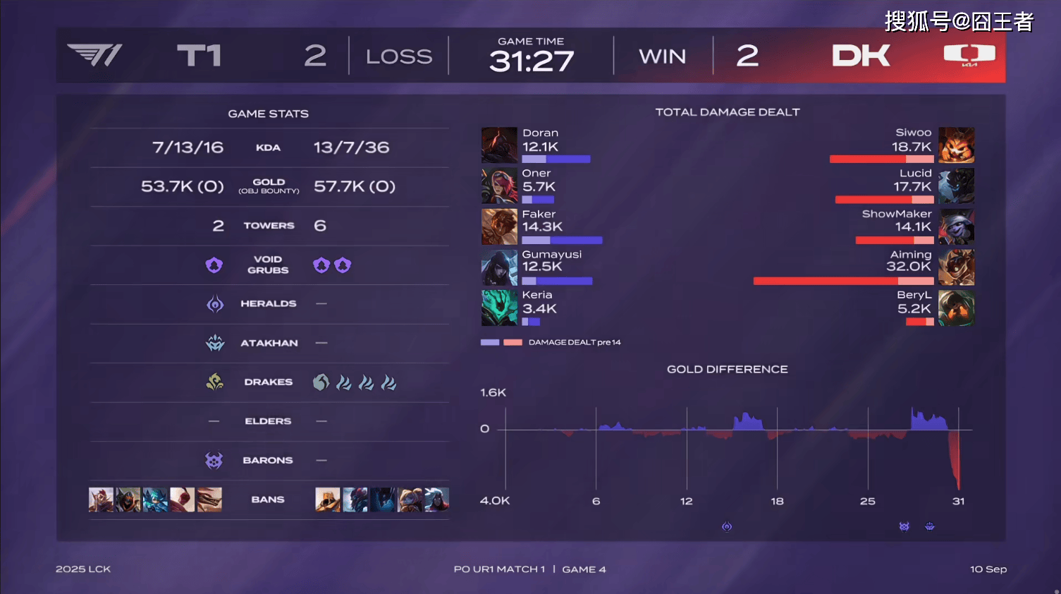 LCK季(jì)後(hòu)赛：功亏一篑，T1鏖战五局，战胜DK，许秀白忙活了