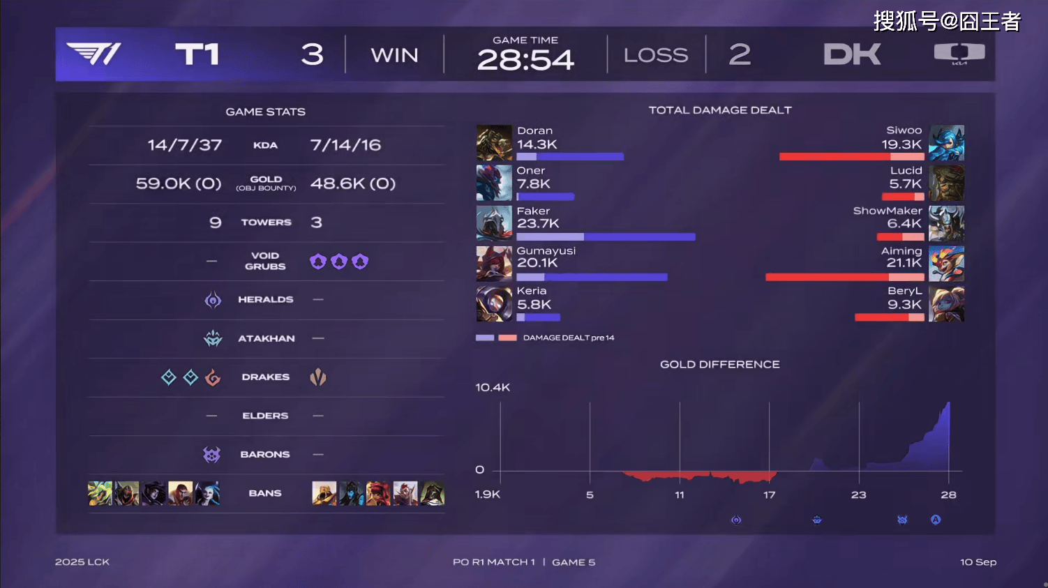 LCK季(jì)後(hòu)赛：功亏一篑，T1鏖战五局，战胜DK，许秀白忙活了