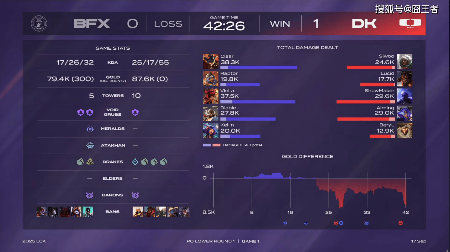 LCK季后赛：DK戰(zhàn)胜BFX，将与T1爭(zhēng)夺最后一(yī)个名额