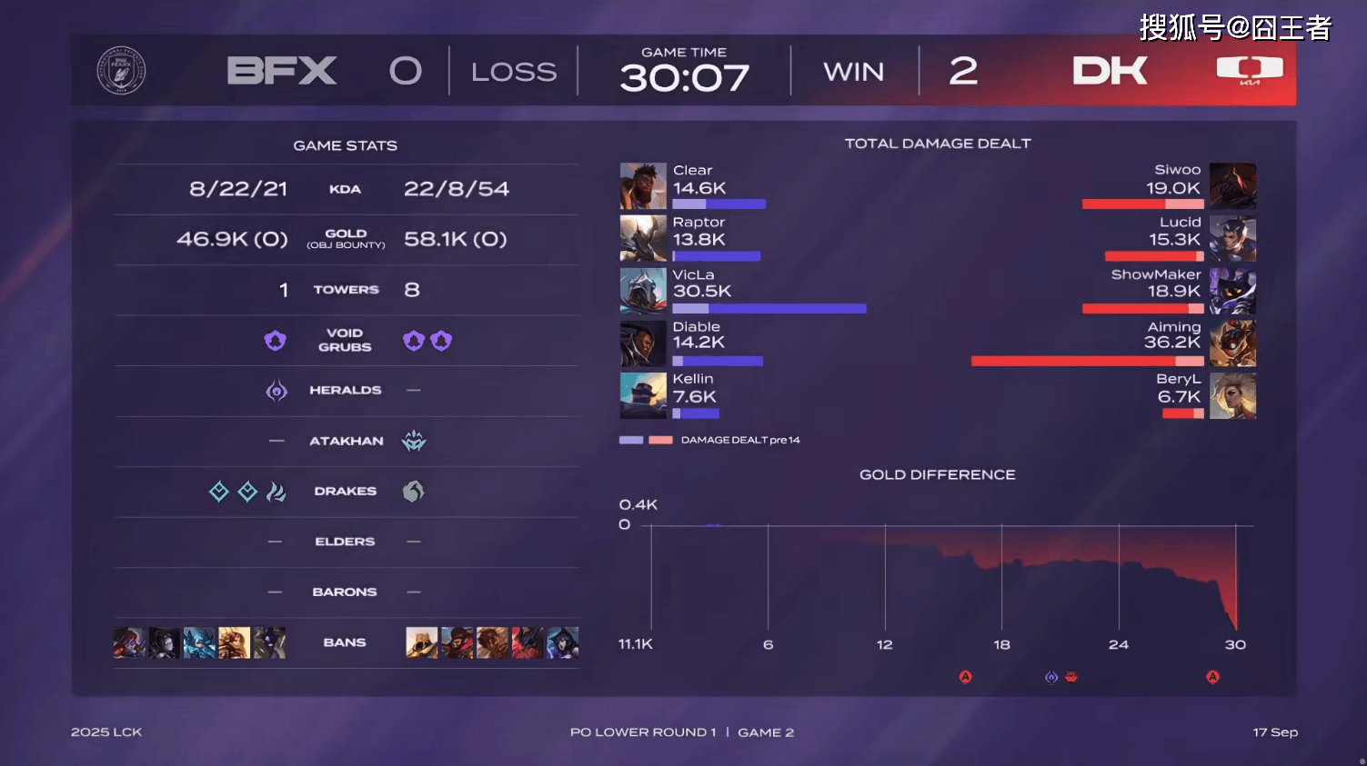LCK季后赛：DK戰(zhàn)胜BFX，将与T1爭(zhēng)夺最后一(yī)个名额