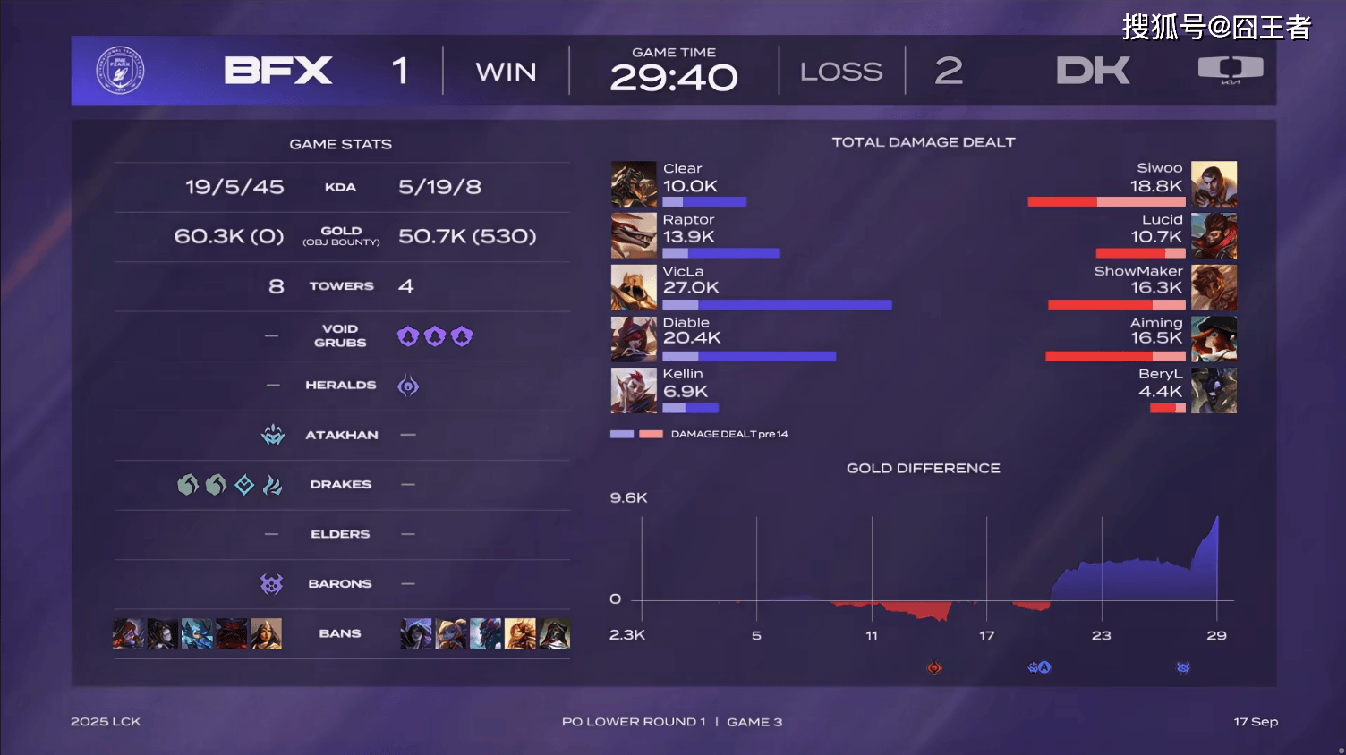 LCK季后赛：DK戰(zhàn)胜BFX，将与T1爭(zhēng)夺最后一(yī)个名额