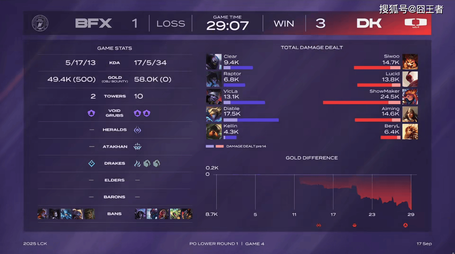 LCK季后赛：DK戰(zhàn)胜BFX，将与T1爭(zhēng)夺最后一(yī)个名额
