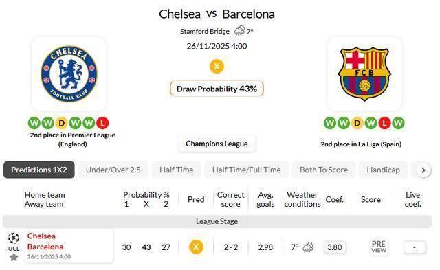 欧冠恩怨侷(jú)！海(hǎi)外情报：切尔西VS巴塞罗那
