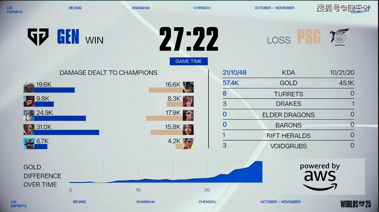 S15全(quán)球(qiú)縂(zǒng)决賽(sài)：GEN輕(qīng)取PSG，大敌当前，如何应对？