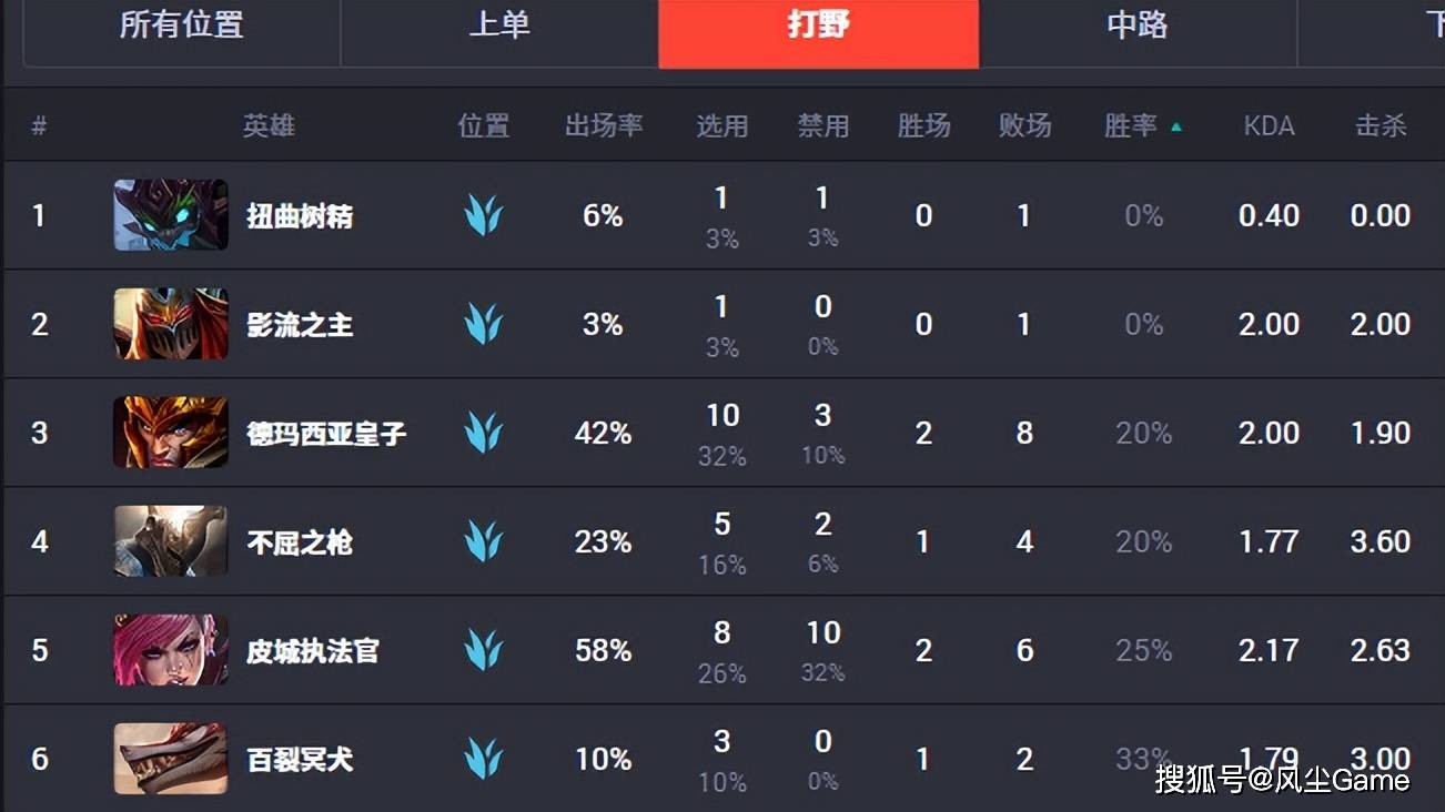 S15世界賽(sài)最超模英(yīng)雄誕(dàn)生(shēng)！登(dēng)场13次胜率85%，沙皇登(dēng)顶Ban率榜