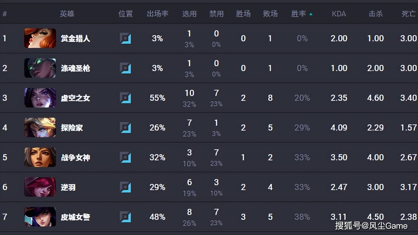 S15世界賽(sài)最超模英(yīng)雄誕(dàn)生(shēng)！登(dēng)场13次胜率85%，沙皇登(dēng)顶Ban率榜