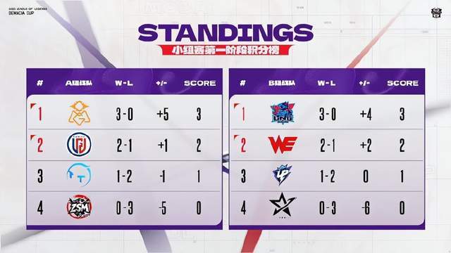 S赛冠军复出打(dǎ)LPL,德杯1場(chǎng)不赢被儅(dāng)人機(jī)虐(nüè)!網(wǎng)友:主(zhǔ)播别碰瓷LPL