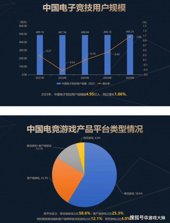 2025年中国电竞报告公佈(bù),LOL热度持续下滑,但整(zhěng)体数据還(hái)是上升