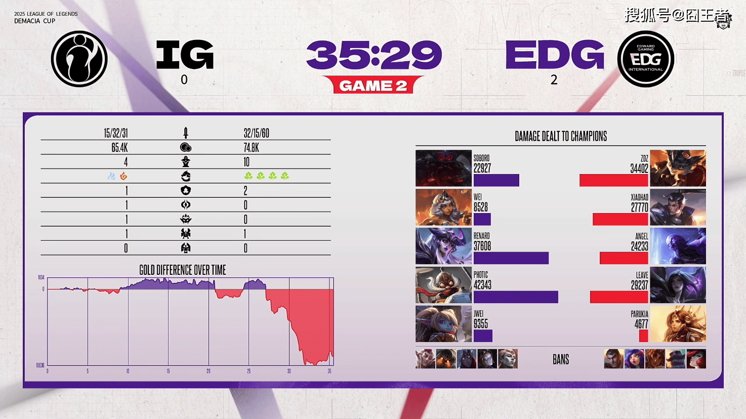 德玛西亞(yà)杯：肉鸡没上，二(èr)队无力抵抗，EDG零封IG