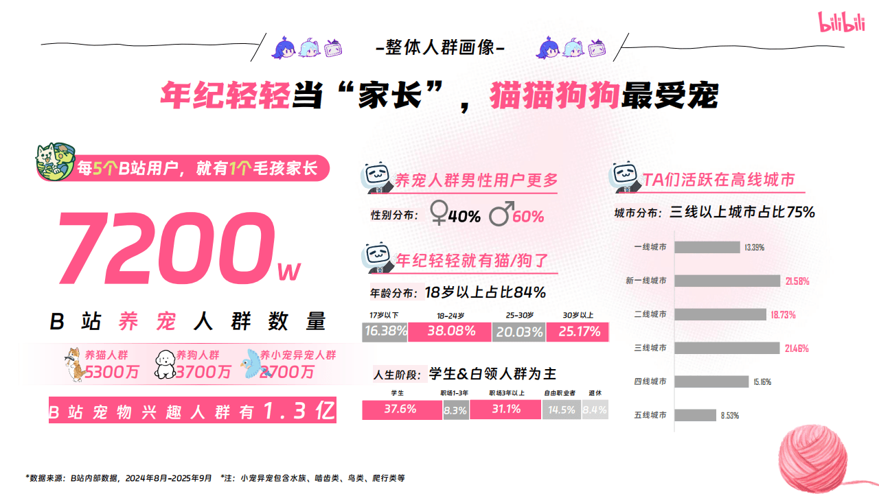 嗶(bì)哩(lī)嗶(bì)哩(lī)运營(yíng)：嗶(bì)哩(lī)嗶(bì)哩(lī)2025年宠物行业營(yíng)销通案