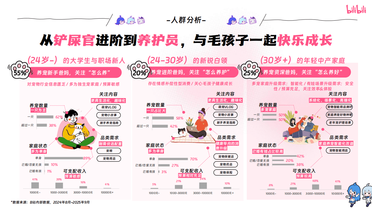 嗶(bì)哩(lī)嗶(bì)哩(lī)运營(yíng)：嗶(bì)哩(lī)嗶(bì)哩(lī)2025年宠物行业營(yíng)销通案