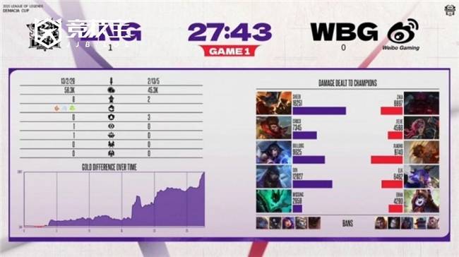 LOL-德玛西(xī)亚杯小(xiǎo)组賽(sài)：LNG力克WBG