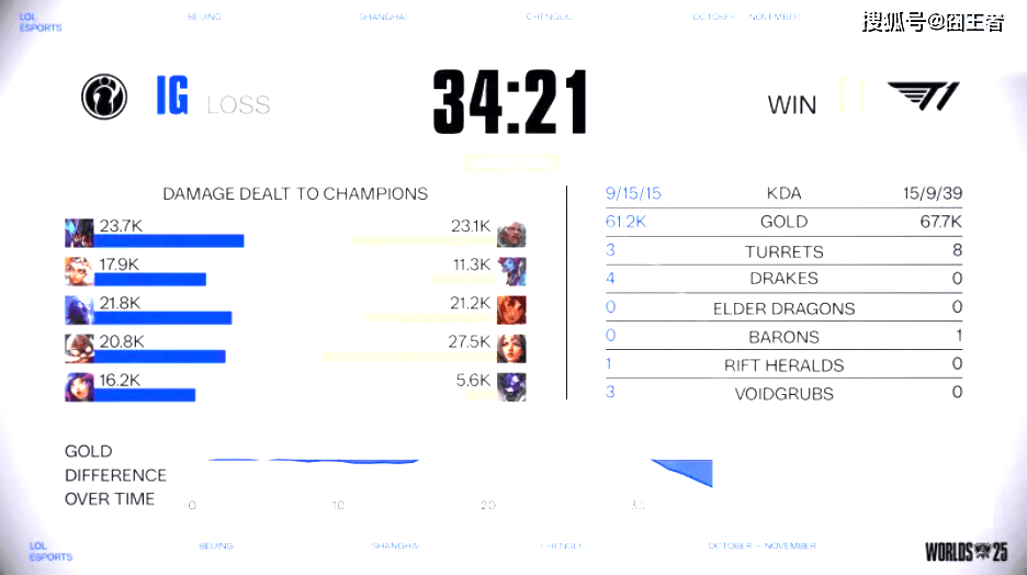 S15全(quán)球(qiú)总决賽(sài)入(rù)围賽(sài)：没有奇跡(jī)！T1四局战胜IG，晋级正賽(sài)