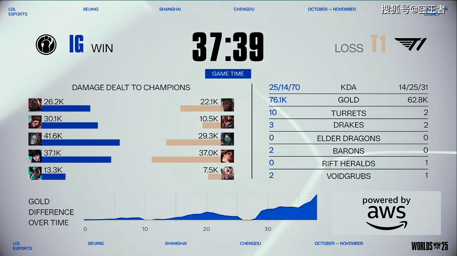 S15全(quán)球(qiú)总决賽(sài)入(rù)围賽(sài)：没有奇跡(jī)！T1四局战胜IG，晋级正賽(sài)