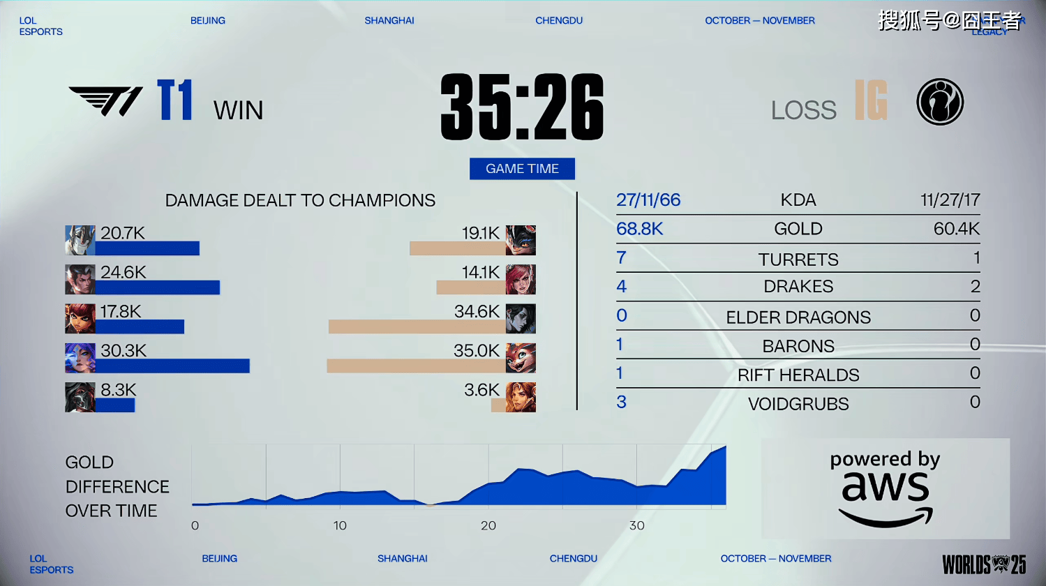 S15全(quán)球(qiú)总决賽(sài)入(rù)围賽(sài)：没有奇跡(jī)！T1四局战胜IG，晋级正賽(sài)