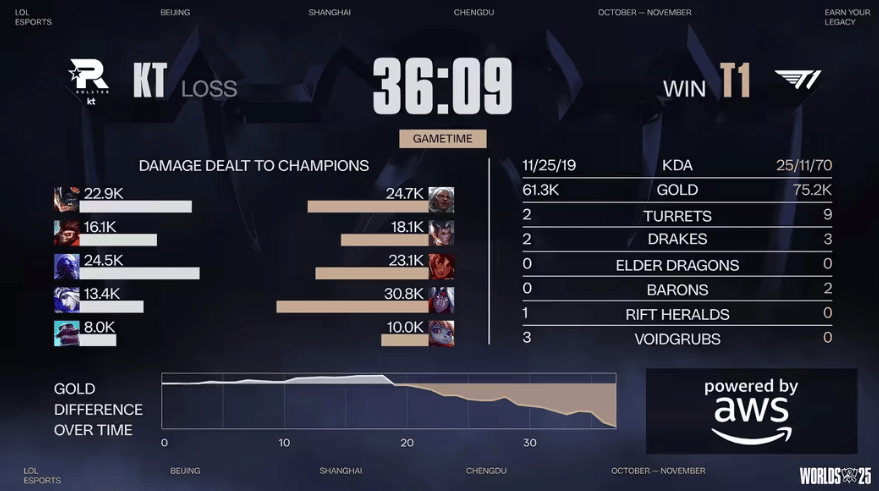 LOL总决赛T1奪(duó)冠 游戏打造低(dī)门槛策略