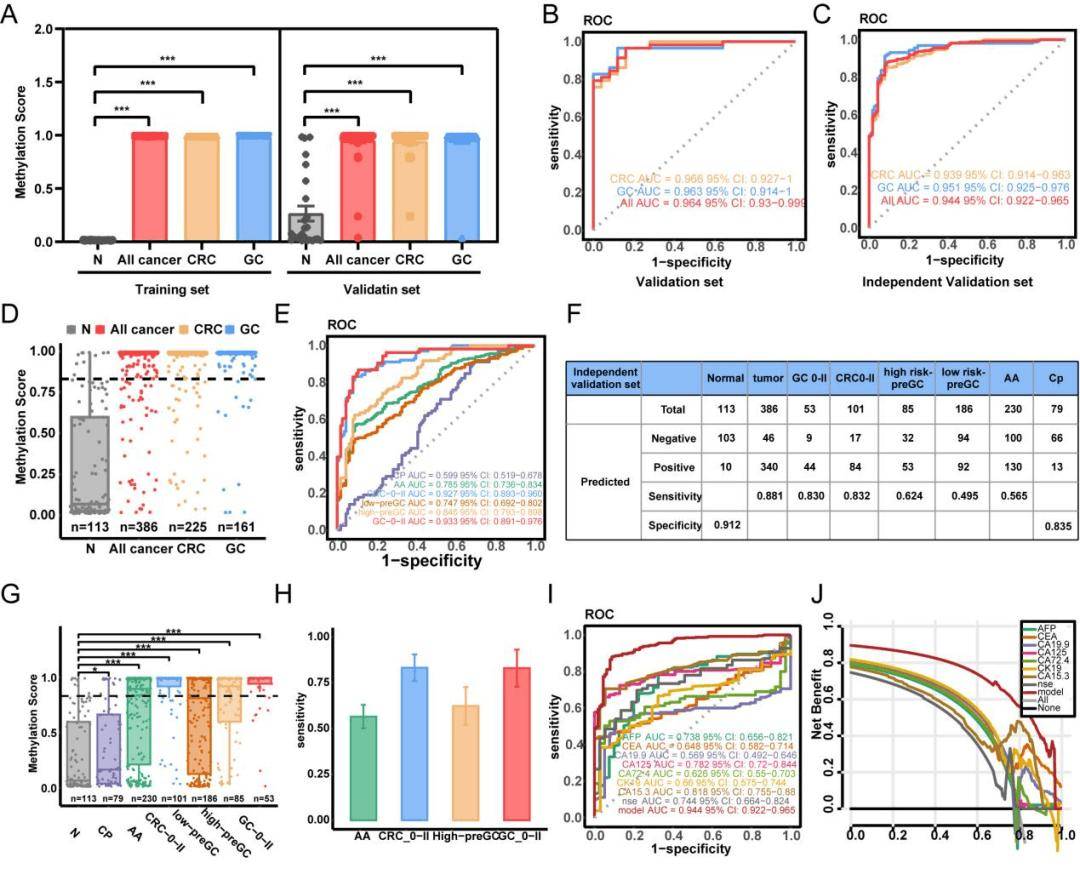 一管血筛兩(liǎng)癌！北京胸科(kē)医院科(kē)研团队领衔研发SPOGIT模型，提升胃肠早癌及(jí)癌前病变检出率
