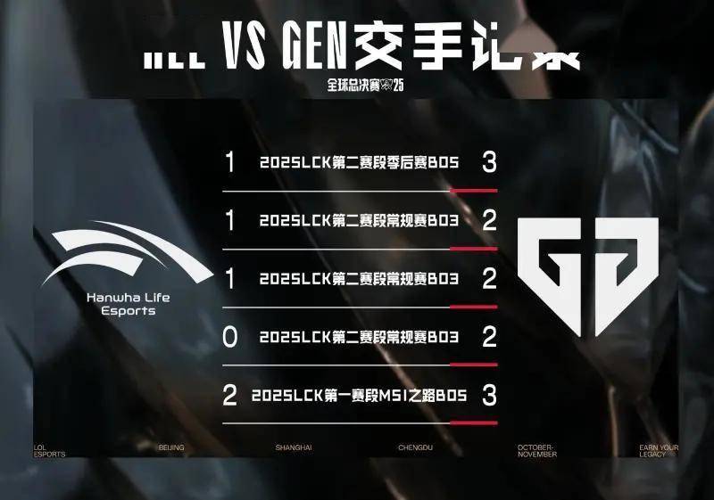 GEN战队五连胜HLE，2025全球总决赛淘汰赛1/4决赛