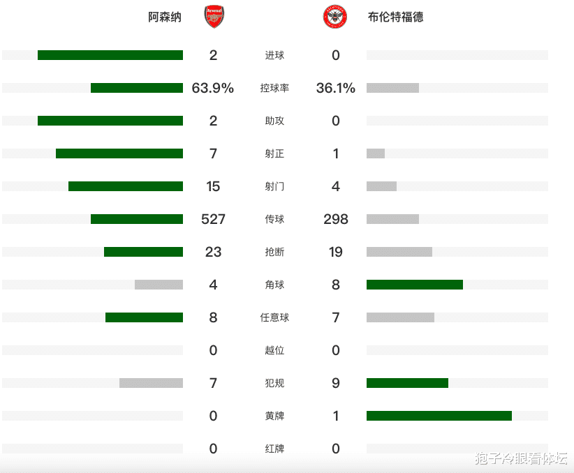 英超:阿森纳2-0布伦特福德(dé)5分(fēn)领跑 梅里諾(nuò)傳(chuán)射萨卡(kǎ)补刀 赖斯伤退