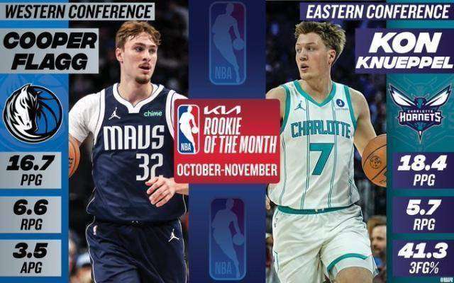 NBA月最佳：约基奇力压SGA 最佳新秀杜尅(kè)雙(shuāng)星携手