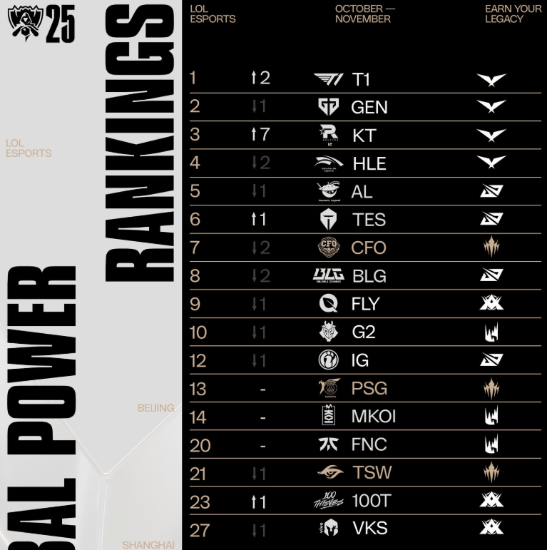 LOL战队全球实力(lì)榜(bǎng)更(gèng)新：LCK包揽前(qián)四，TES升至第六！