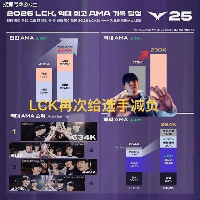 LCK縮(suō)短赛程选手减负火了，爲(wèi)迎合LPL粉(fěn)丝，更改(gǎi)周末(mò)比(bǐ)赛时间