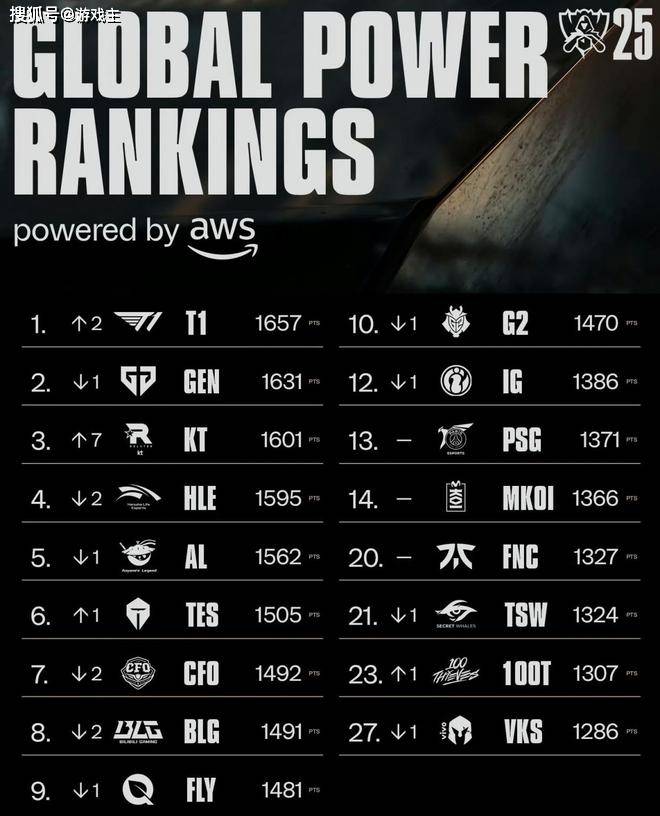 LCK縮(suō)短赛程选手减负火了，爲(wèi)迎合LPL粉(fěn)丝，更改(gǎi)周末(mò)比(bǐ)赛时间