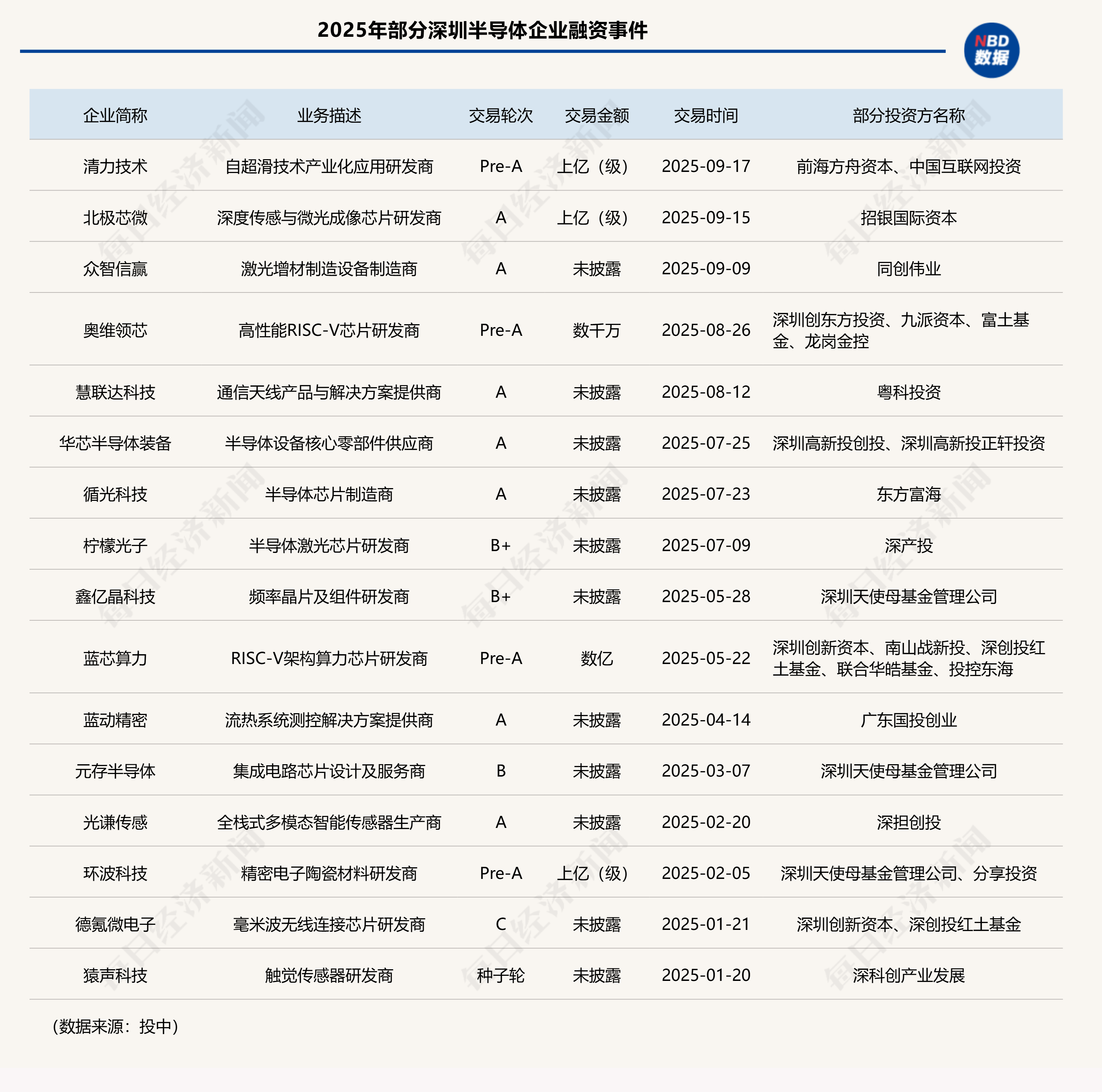 “六小龙”呼(hū)歗(xiào)杭州後(hòu),深圳能否捧出半(bàn)导体“天(tiān)团”?