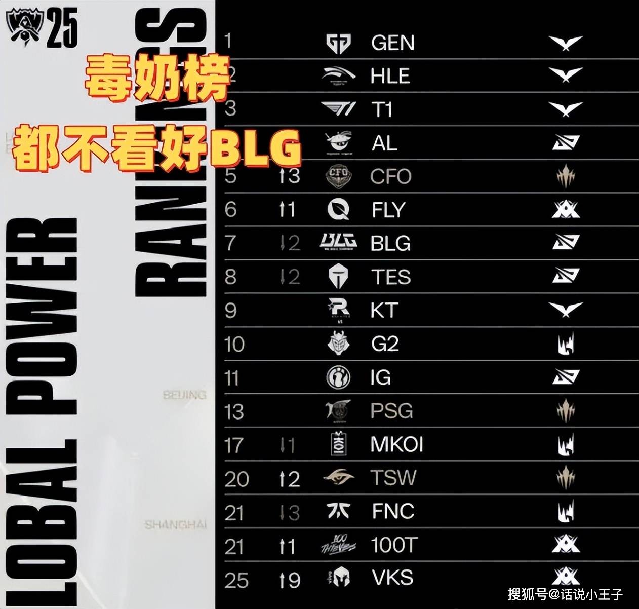 毒奶榜都不看好BLG!LOL战力榜:AL和T1并列第三,第一无人(rén)撼动